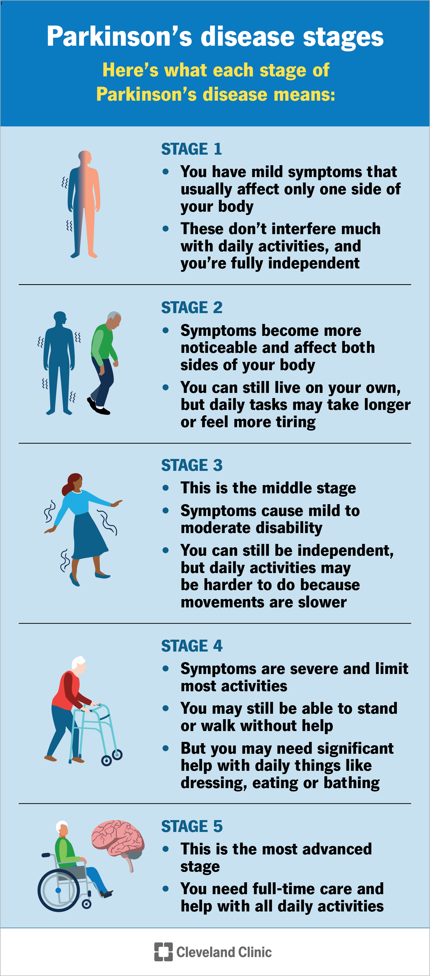 Five stages of Parkinson’s disease, ranging from mild movement issues on one side of body to severe stiffness and limitations