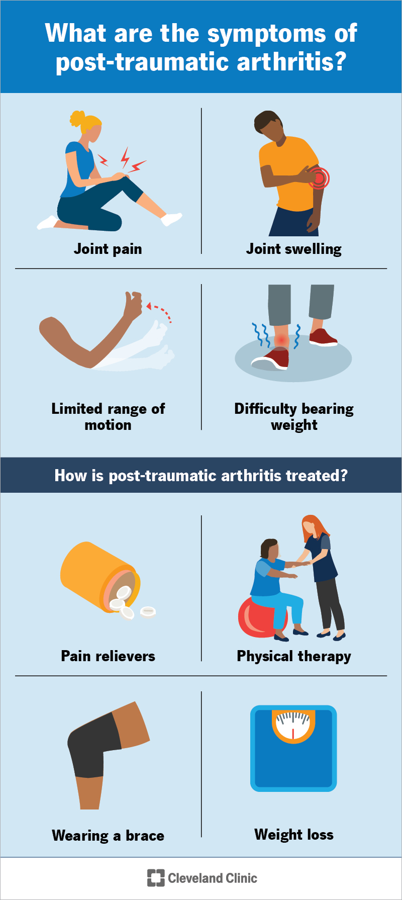 Post-traumatic arthritis causes joint pain and swelling in a previously injured joint.