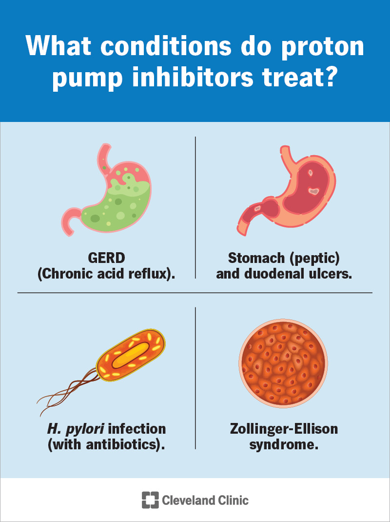 Conditions that proton pump inhibitors treat include chronic acid reflux and Zollinger-Ellison syndrome.
