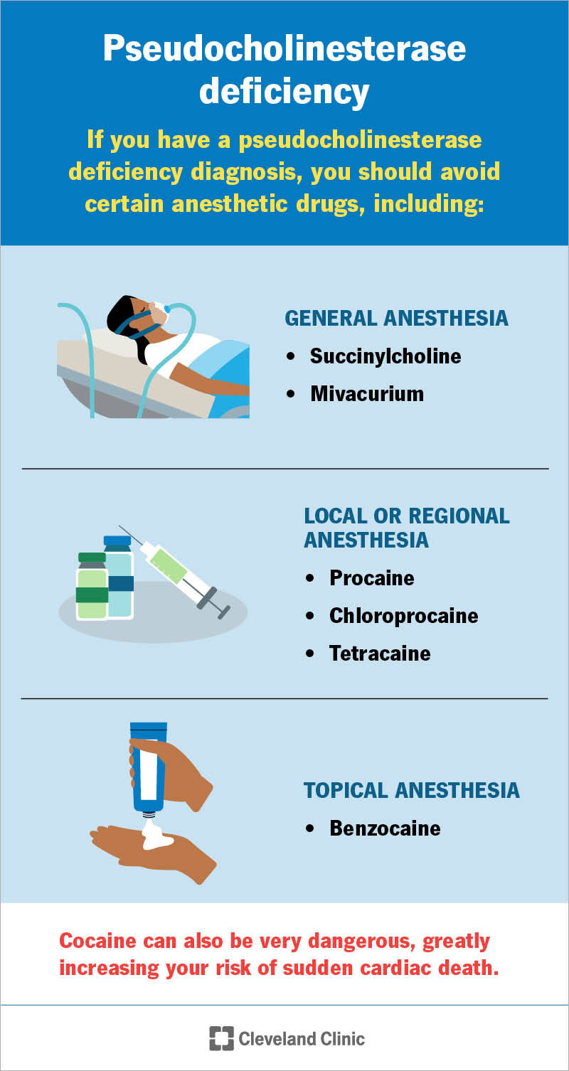 Drugs to avoid with this condition include succinylcholine, mivacurium, procaine, chloroprocaine, benzocaine and tetracaine