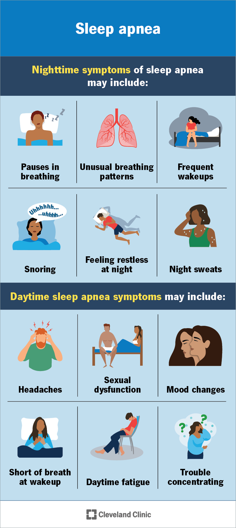 Nighttime and daytime symptoms of sleep apnea, including snoring, headaches and frequent wake ups