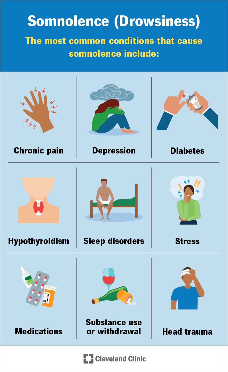 Common conditions that cause somnolence, or drowsiness, including depression, medications and sleep disorders