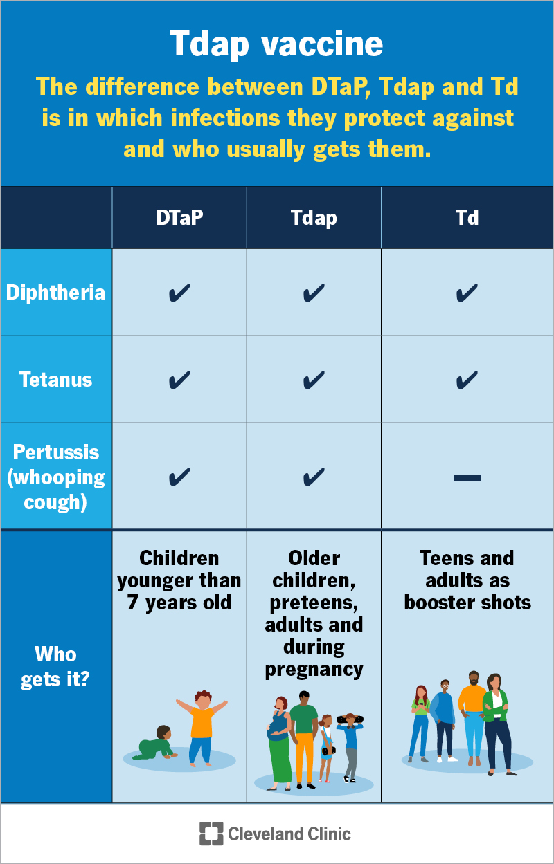 The vaccine comes in various combinations — DTaP, Tdap and Td — based on who gets them and which infections they prevent.