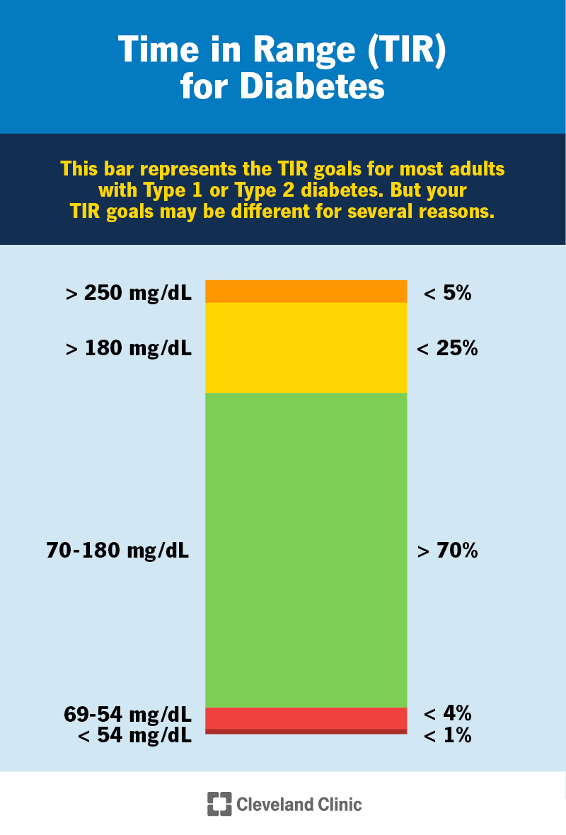 Colored vertical bar representing different blood glucose ranges associated with percentages