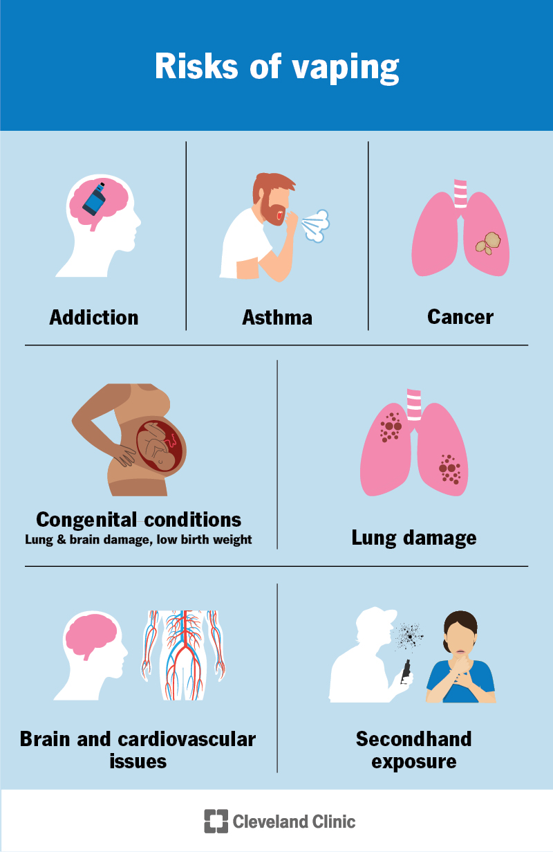 Risks of vaping include addiction, asthma, cancer, congenital conditions, lung damage, and brain and cardiovascular issues.