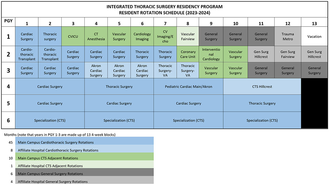 Integrated Thoracic Surgery Residency Program 2023-2024 | Cleveland Clinic