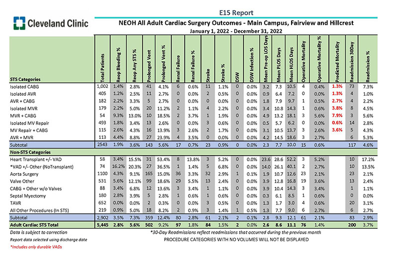 NEOH All Adult Cardiac Surgery Outcomes for Jan to Dec 2022 - Main Campus, Fairview, Hillcrest 