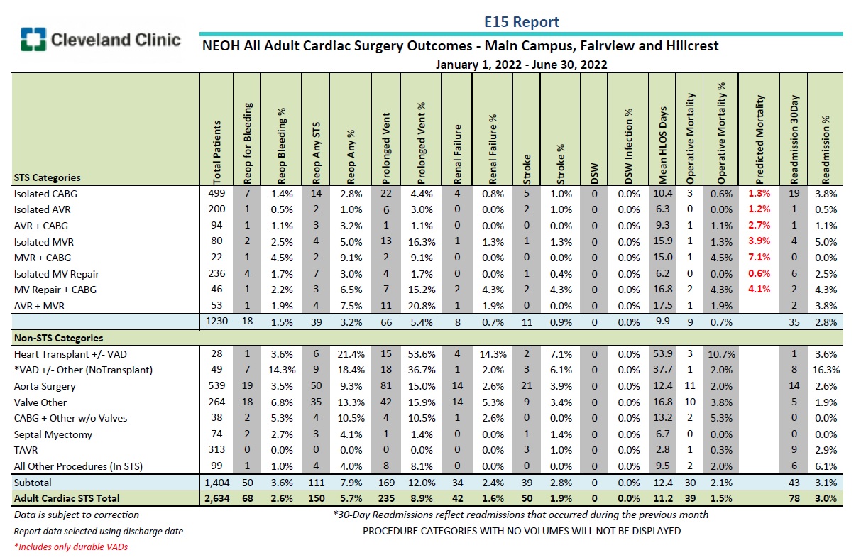 E15 Report NEOH All Adult Cardiac Surgery Outcomes
