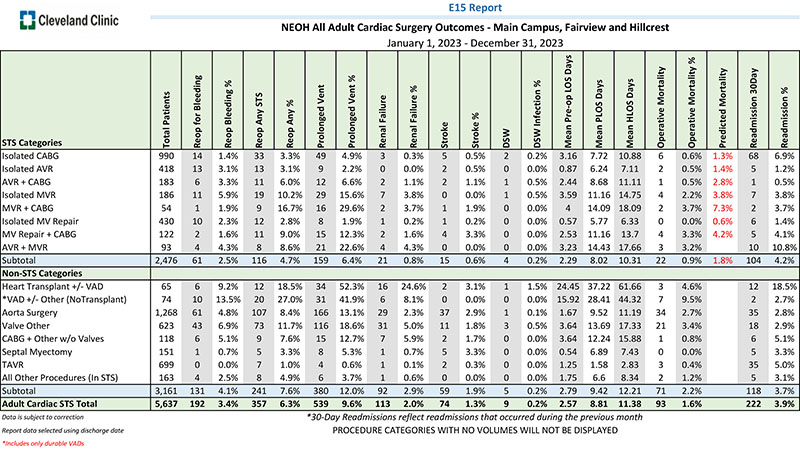 NEOH All Adult Cardiac Surgery Outcomes for January to December 31, 2023 - Main Campus, Fairview, Hillcrest 