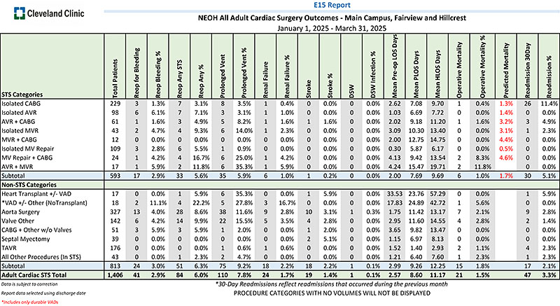 NEOH All Adult Cardiac Surgery Outcomes for Jan to March 31, 2025 - Main Campus, Fairview, Hillcrest 