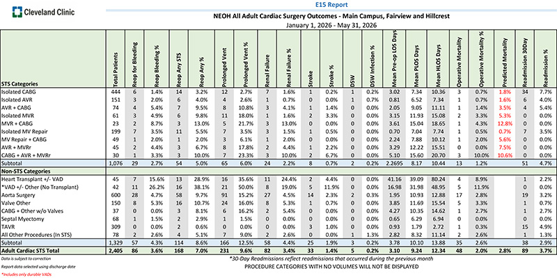 NEOH All Adult Cardiac Surgery Outcomes for Jan to May 31, 2026 - Main Campus, Fairview, Hillcrest