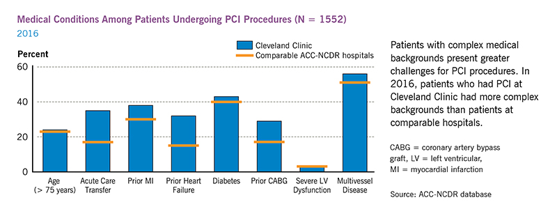 Medical Conditions Among Patients Undergoing PCI Procedures - 2016 | Cleveland Clinic