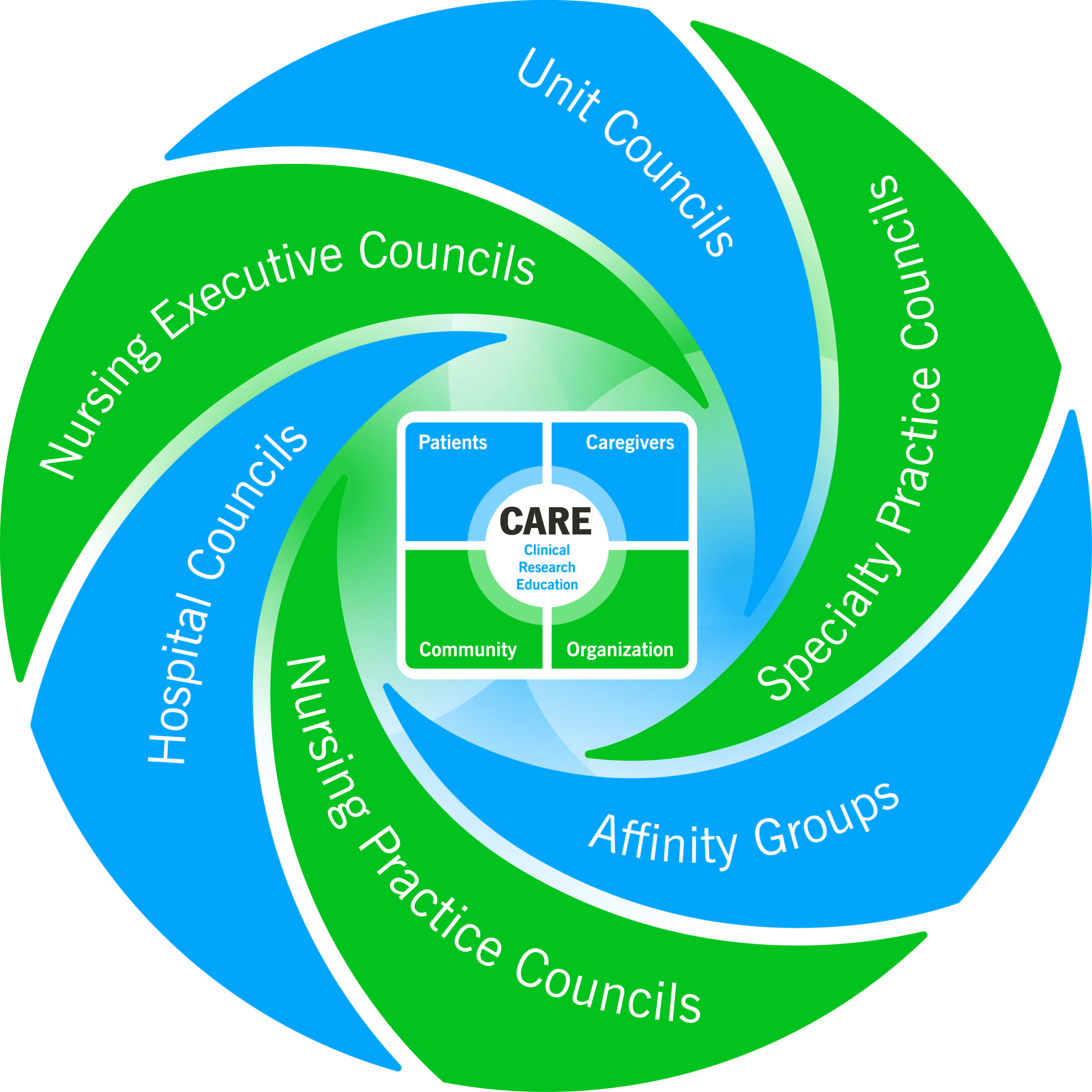 Nursing Shared Governance