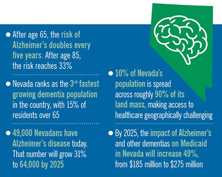 Fact sheet about nevada Alzheimer's statistics