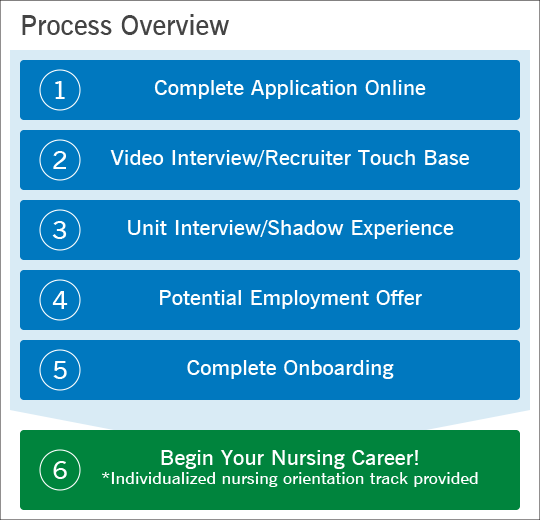 Process Overview for Clinical and Practicum Nursing Students
