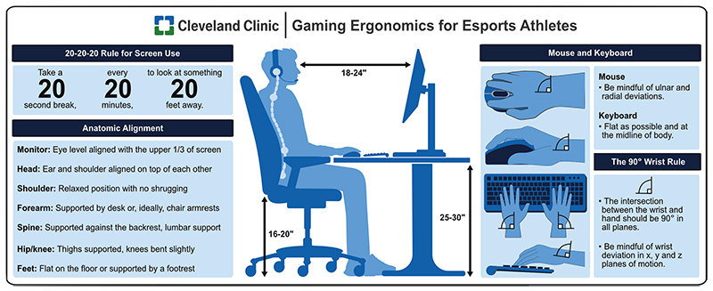 Proper gaming ergonomics - including chair height, desk height, monitor height, distance from the monitor, sitting posture and positioning of the hands, wrists and forearms - can help to reduce fatigue, strain and overuse. This figure outlines comprehensive ergonomic gaming recommendations made by the Cleveland Clinic Esports Medicine Program.