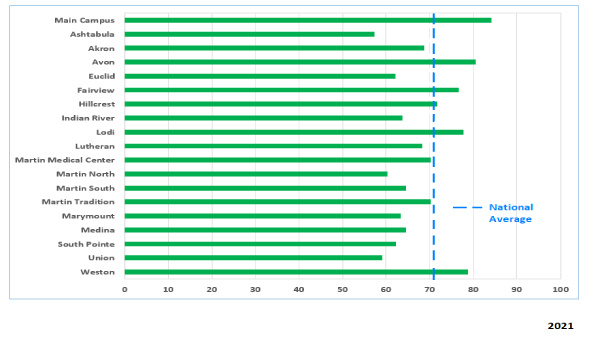 patient experience graph of % reccomend