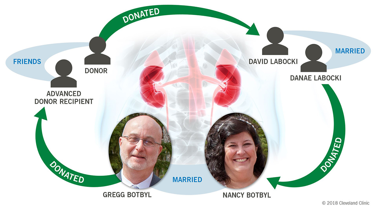 Cleveland Clinic Performs Its First Three-Way Kidney Transplant Swap