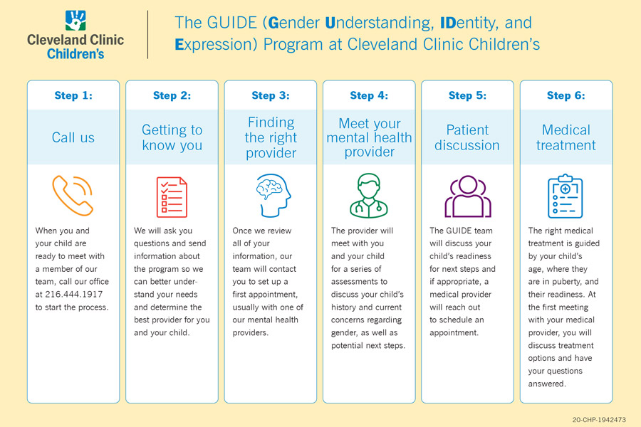 Gender Understanding, Identity and Expression (GUIDE)
