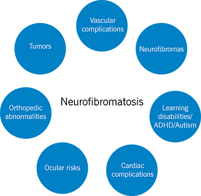 Neurofibromatosis Program 