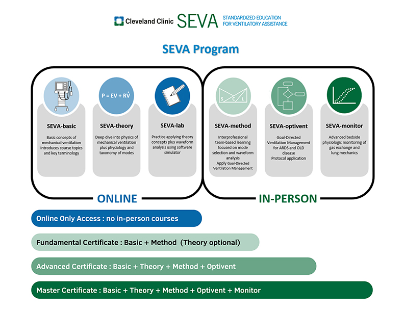 Seva Training Program infographic