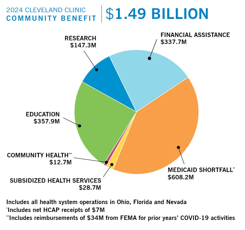 2024 Community Benefits Pie Chart