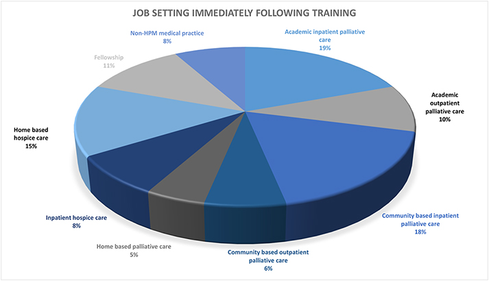 Job settings for fellows following their completion of the Hospice and Palliative Medicine Fellowship.